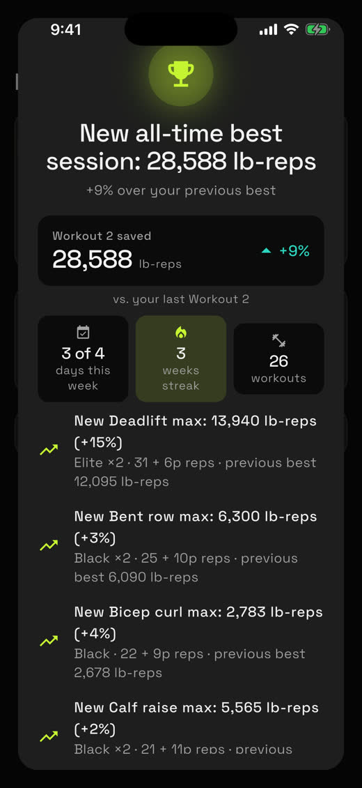 Workout summary celebrating a new all-time best session, up 9%